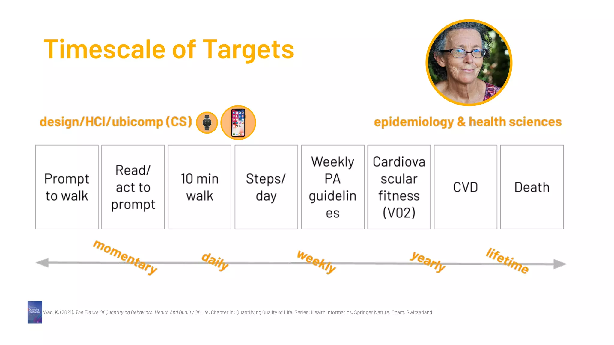 Timescale of Targets
Wac, K. (2021). The Future Of Quantifying Behaviors, Health And Quality Of Life, Chapter in: Quantifying Quality of Life, Series: Health Informatics, Springer Nature, Cham, Switzerland.
 