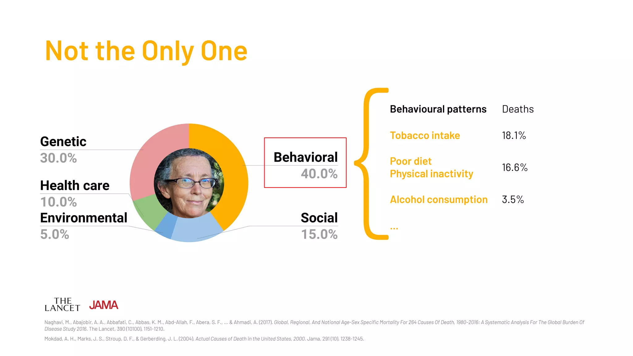 Not the Only One
Naghavi, M., Abajobir, A. A., Abbafati, C., Abbas, K. M., Abd-Allah, F., Abera, S. F., ... & Ahmadi, A. (2017). Global, Regional, And National Age-Sex Speciﬁc Mortality For 264 Causes Of Death, 1980–2016: A Systematic Analysis For The Global Burden Of
Disease Study 2016. The Lancet, 390 (10100), 1151-1210.
Mokdad, A. H., Marks, J. S., Stroup, D. F., & Gerberding, J. L. (2004). Actual Causes of Death in the United States, 2000. Jama, 291 (10), 1238-1245.
Behavioural patterns Deaths
Tobacco intake 18.1%
Poor diet
Physical inactivity
16.6%
Alcohol consumption 3.5%
...
{
 