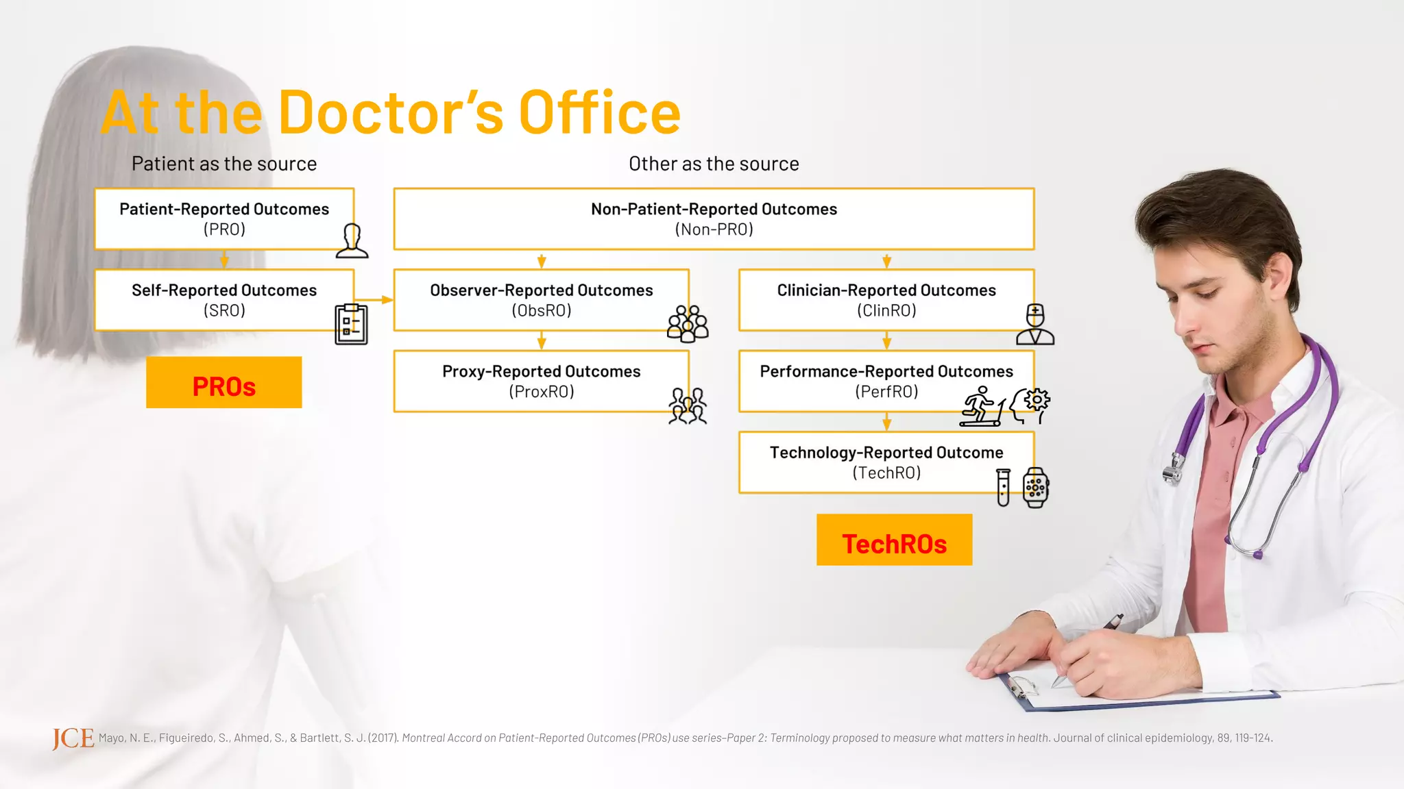At the Doctor’s Office
Mayo, N. E., Figueiredo, S., Ahmed, S., & Bartlett, S. J. (2017). Montreal Accord on Patient-Reported Outcomes (PROs) use series–Paper 2: Terminology proposed to measure what matters in health. Journal of clinical epidemiology, 89, 119-124.
TechROs
PROs
 