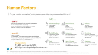Human Factors
Study details
N = 200 participants (US)
Affinity clustering of signiﬁcant factors
Q: Do you use technologies (smartphone/wearable) for your own health/care?
Wac, K., Rivas, H., & Fiordelli, M. (2016). Use and misuse of mobile health information technologies for health self-management. Annals of Behavioral Medicine, 50 (Supplement 1).
Wac, K. et al., (2019). “I Try Harder”: The Design Implications for Mobile Apps and Wearables Contributing to Self-Efficacy of Patients with Chronic Conditions, Frontiers in Psychology, SI: Improving Wellbeing in Patients with Chronic Conditions.
 