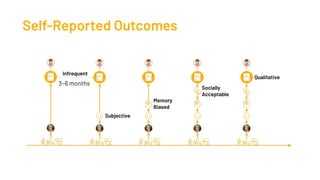Self-Reported Outcomes
3~6 months
 