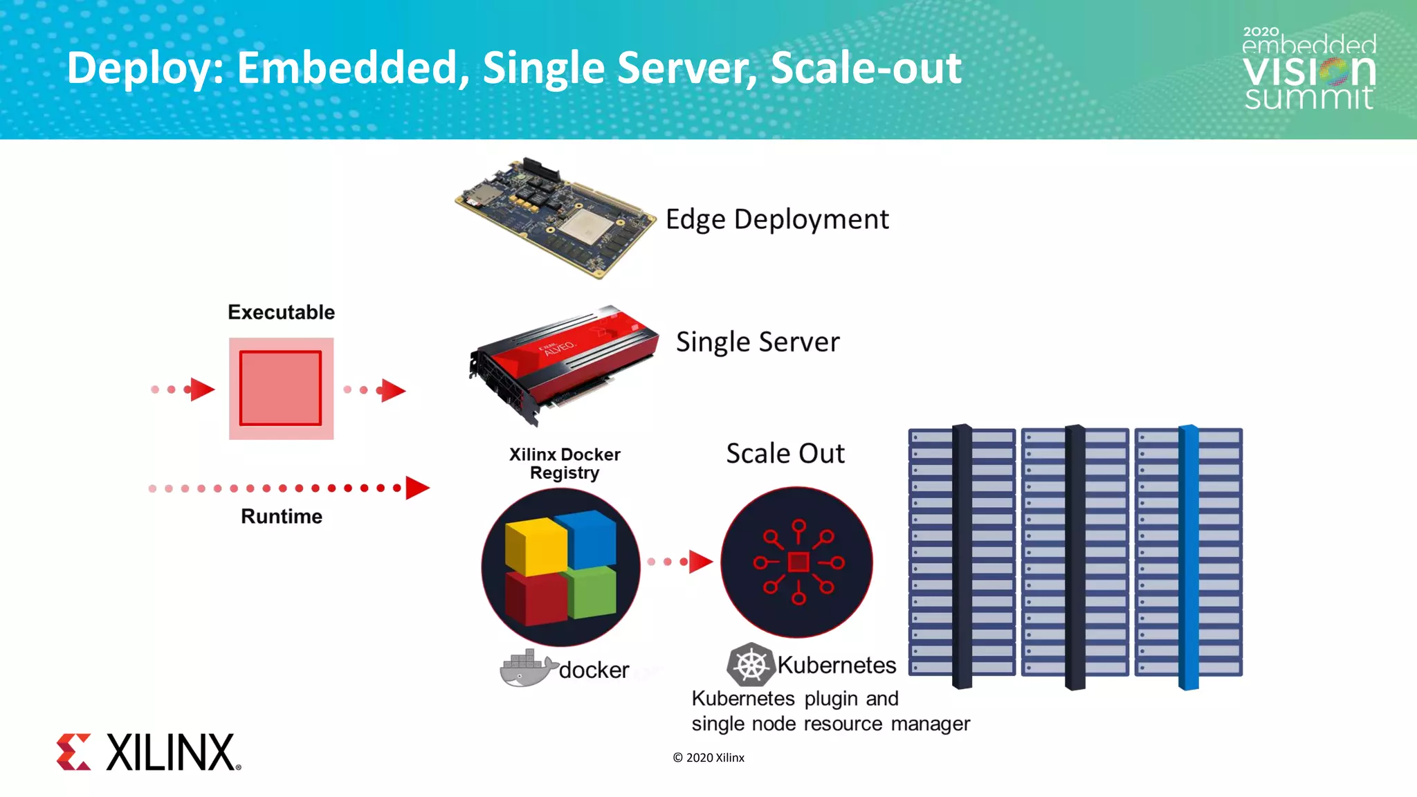 © 2020 Xilinx
Deploy: Embedded, Single Server, Scale-out
 