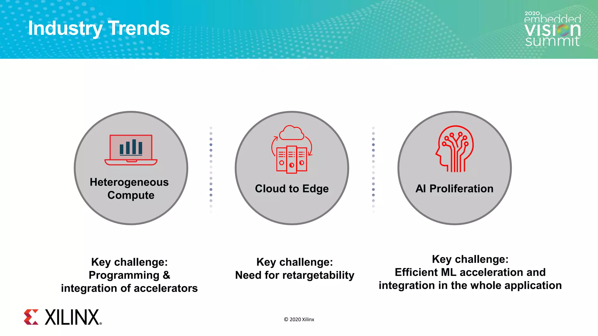 © 2020 Xilinx
Industry Trends
Heterogeneous
Compute
Cloud to Edge AI Proliferation
Key challenge:
Programming &
integration of accelerators
Key challenge:
Need for retargetability
Key challenge:
Efficient ML acceleration and
integration in the whole application
 