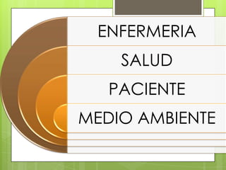 ENFERMERIA
SALUD

PACIENTE
MEDIO AMBIENTE

 