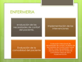ENFERMERIA
evaluación de las
necesidades de confort
del paciente,

Implementación de las
intervenciones

Evaluación de la
comodidad del paciente

Evaluación intencional de
necesidades de confort, el diseño de
las medidas de confort para hacer
frente a esas necesidades, y la
reevaluación de los niveles de
comodidad después de la
implementación.

 