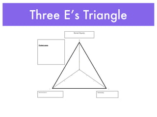 Three E’s Triangle
 