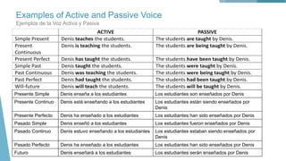Examples of Active and Passive Voice
Ejemplos de la Voz Activa y Pasiva
Presente Simple Denis enseña a los estudiantes Los estudiantes son enseñados por Denis
Presente Continuo Denis está enseñando a los estudiantes Los estudiantes están siendo enseñados por
Denis
Presente Perfecto Denis ha enseñado a los estudiantes Los estudiantes han sido enseñados por Denis
Pasado Simple Denis enseñó a los estudiantes Los estudiantes fueron enseñados por Denis
Pasado Continuo Denis estuvo enseñando a los estudiantes Los estudiantes estaban siendo enseñados por
Denis
Pasado Perfecto Denis ha enseñado a los estudiantes Los estudiantes han sido enseñados por Denis
Futuro Denis enseñará a los estudiantes Los estudiantes serán enseñados por Denis
 