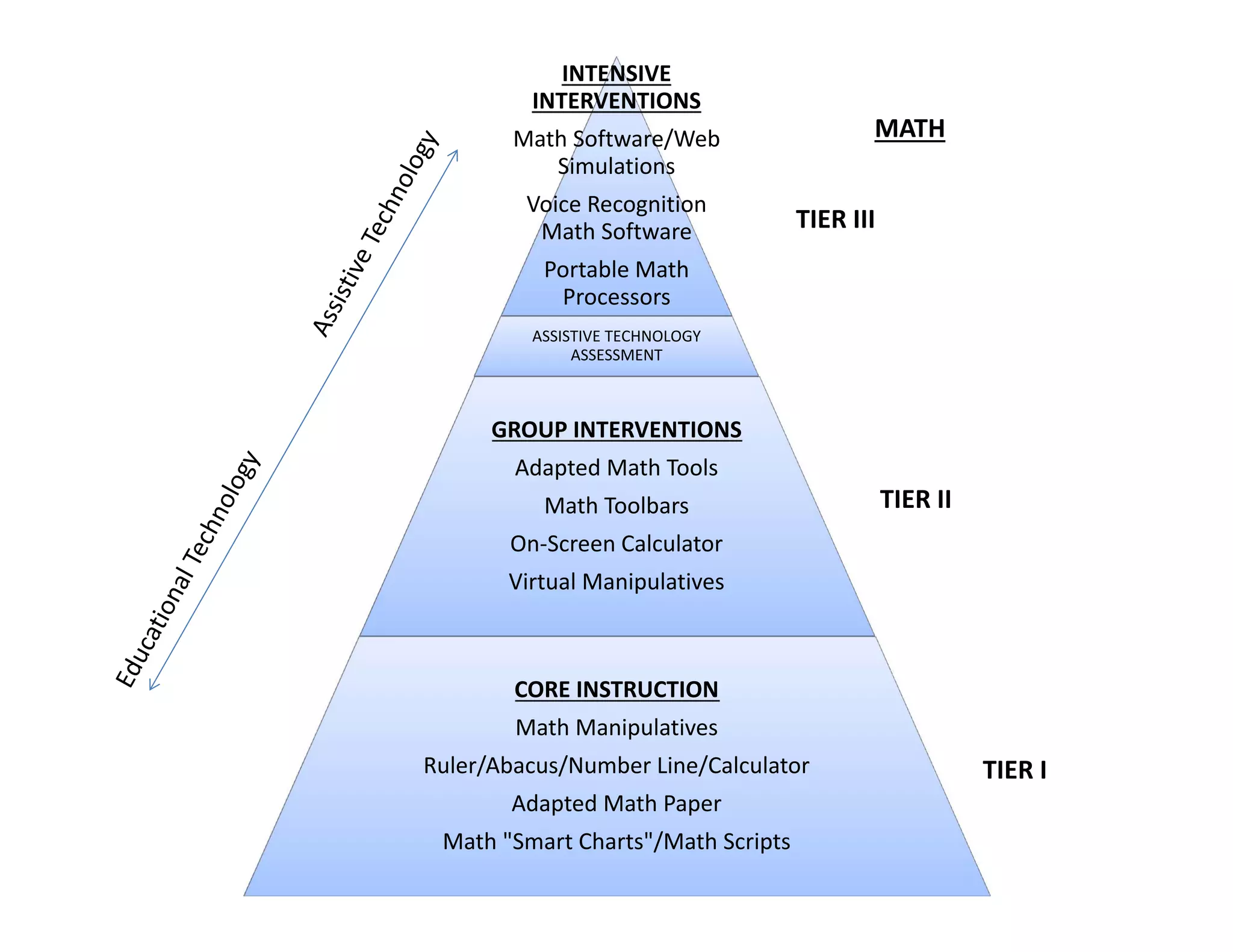 INTENSIVE 
INTERVENTIONS

MATH

Math Software/Web 
Simulations
Voice Recognition 
Math Software

TIER III

Portable Math 
Processors
ASSISTIVE TECHNOLOGY 
ASSESSMENT

GROUP INTERVENTIONS
Adapted Math Tools
Math Toolbars

TIER II

On‐Screen Calculator
Virtual Manipulatives

CORE INSTRUCTION
Math Manipulatives
Ruler/Abacus/Number Line/Calculator
Adapted Math Paper
Math "Smart Charts"/Math Scripts

TIER I

 