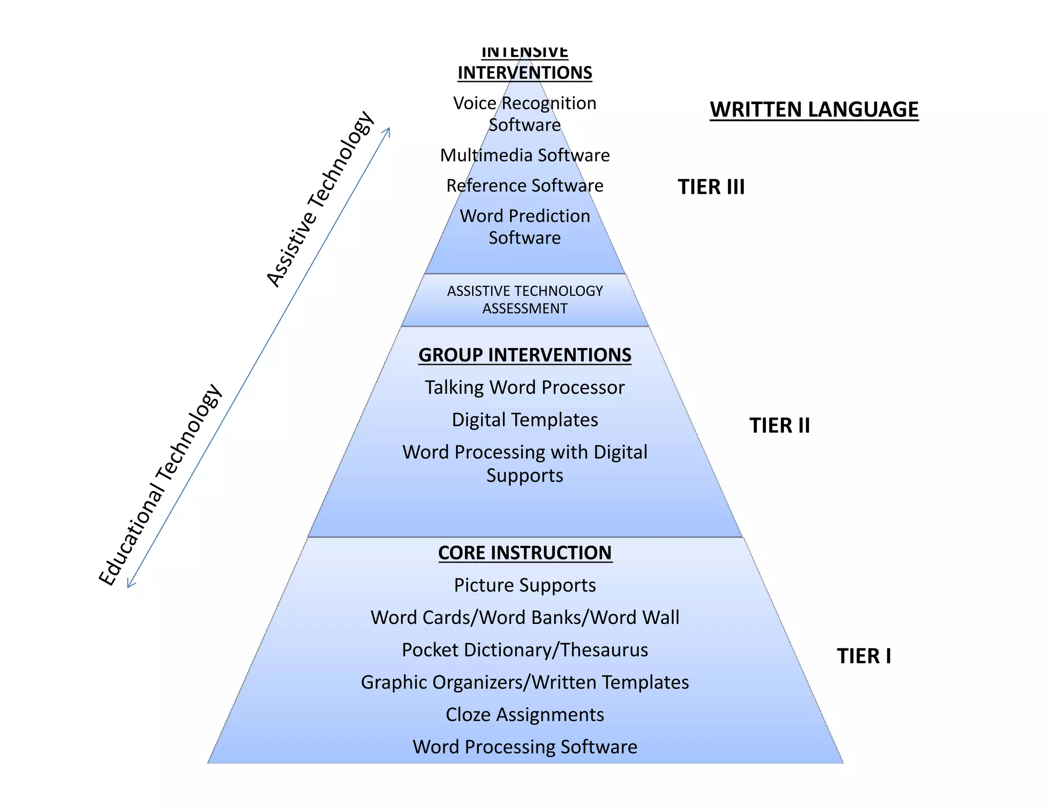 INTENSIVE 
INTERVENTIONS
Voice Recognition 
Software

WRITTEN LANGUAGE

Multimedia Software
Reference Software

TIER III

Word Prediction 
Software
ASSISTIVE TECHNOLOGY 
ASSESSMENT

GROUP INTERVENTIONS
Talking Word Processor
Digital Templates

TIER II

Word Processing with Digital 
Supports

CORE INSTRUCTION
Picture Supports
Word Cards/Word Banks/Word Wall
Pocket Dictionary/Thesaurus
Graphic Organizers/Written Templates
Cloze Assignments
Word Processing Software

TIER I

 