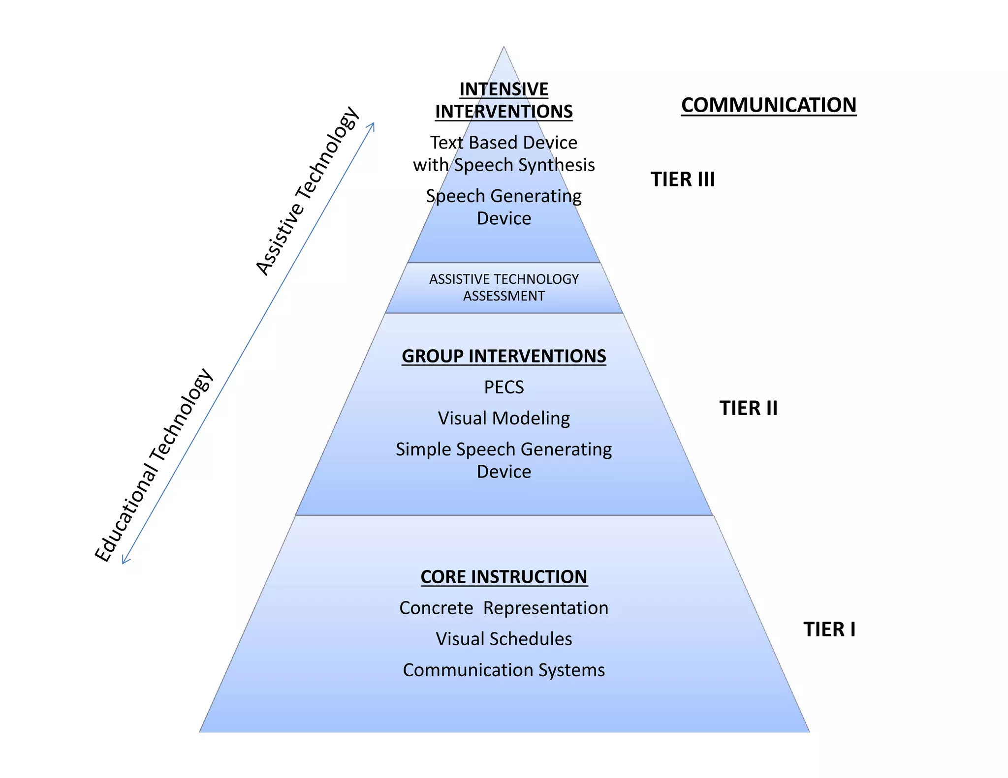INTENSIVE 
INTERVENTIONS
Text Based Device 
with Speech Synthesis
Speech Generating 
Device

COMMUNICATION
TIER III

ASSISTIVE TECHNOLOGY 
ASSESSMENT

GROUP INTERVENTIONS
PECS
Visual Modeling

TIER II

Simple Speech Generating 
Device

CORE INSTRUCTION
Concrete  Representation
Visual Schedules
Communication Systems

TIER I

 
