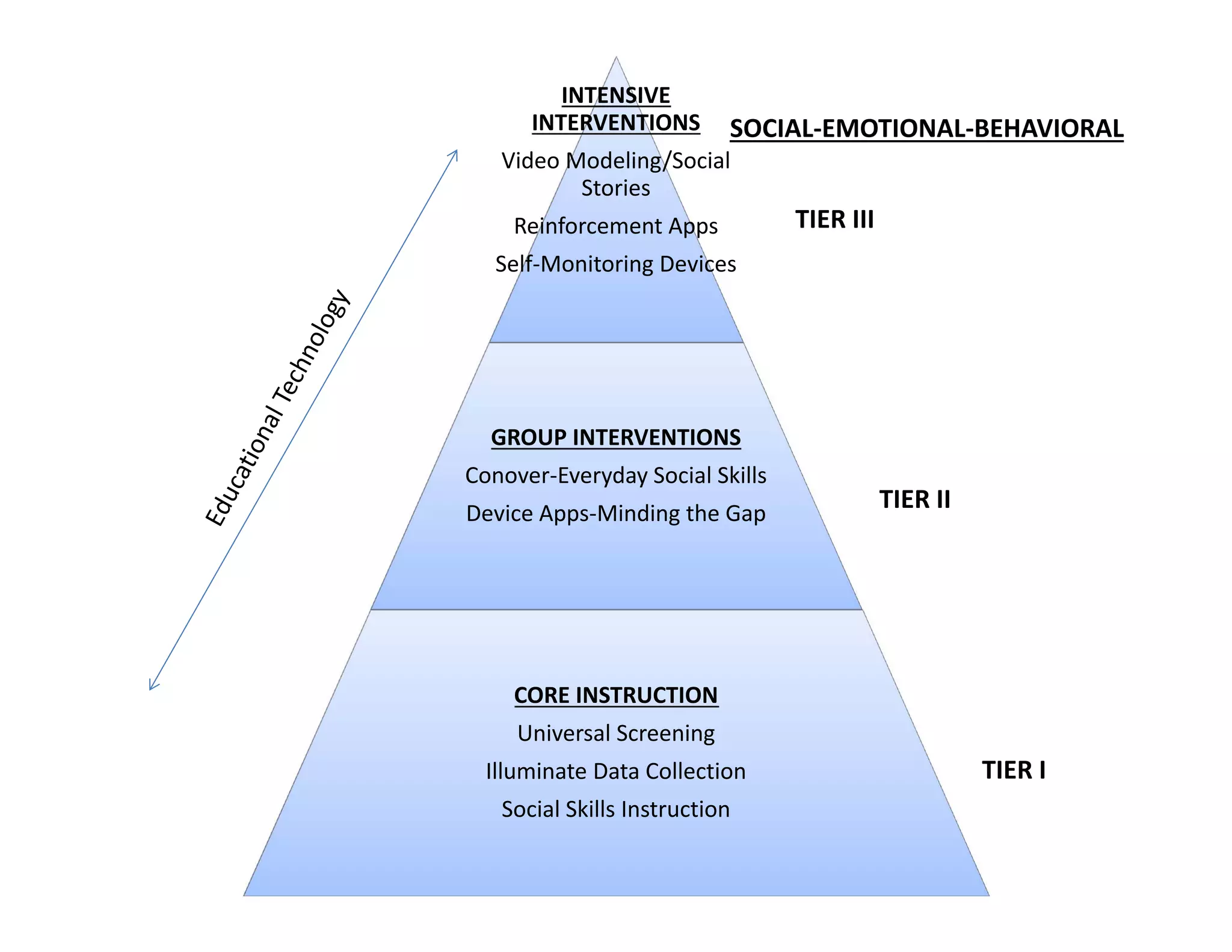 INTENSIVE 
INTERVENTIONS

SOCIAL‐EMOTIONAL‐BEHAVIORAL

Video Modeling/Social 
Stories
Reinforcement Apps

TIER III

Self‐Monitoring Devices

GROUP INTERVENTIONS
Conover‐Everyday Social Skills
Device Apps‐Minding the Gap

TIER II

CORE INSTRUCTION
Universal Screening
Illuminate Data Collection
Social Skills Instruction

TIER I

 