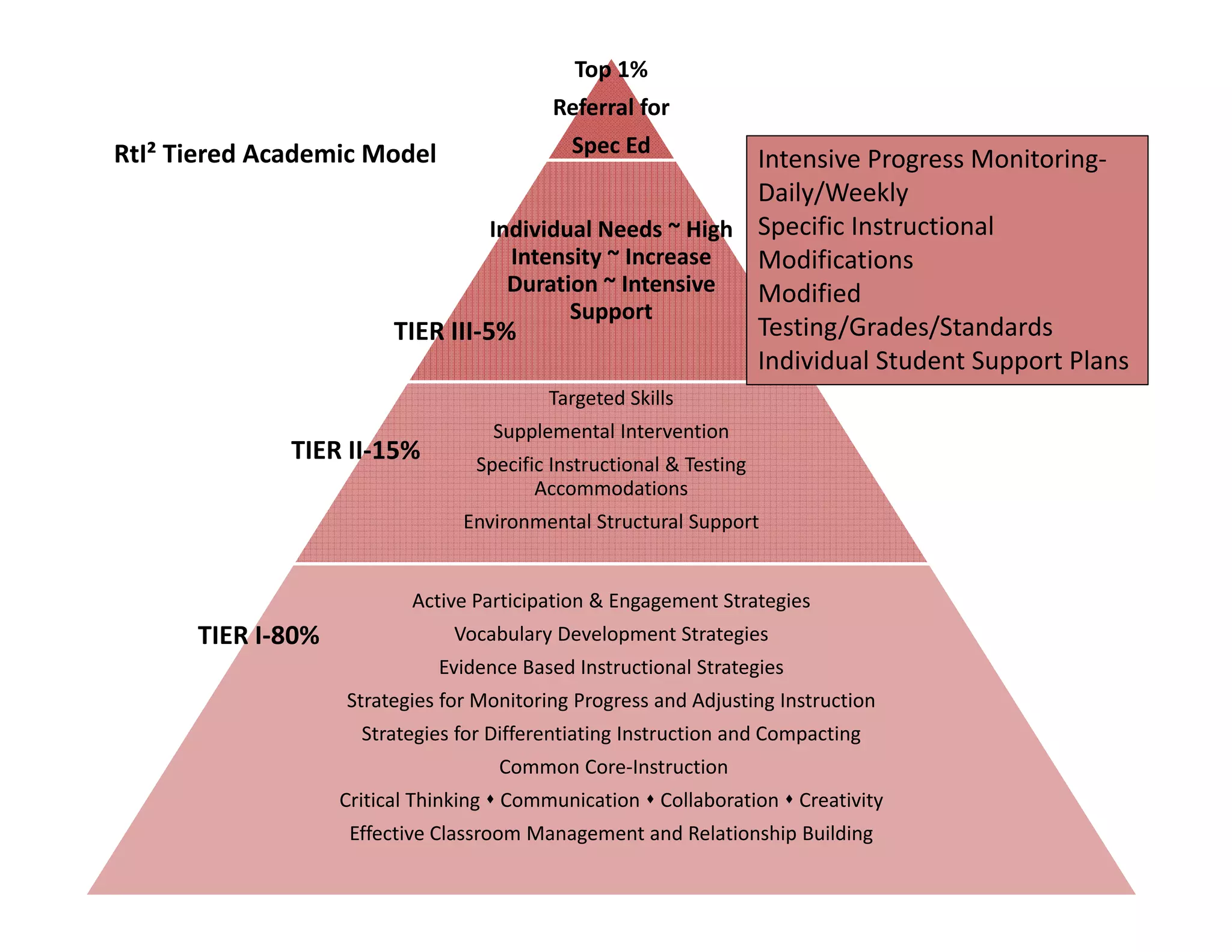 Top 1%
Referral for

RtI² Tiered Academic Model

Spec Ed

Intensive Progress Monitoring‐
Daily/Weekly
Individual Needs ~ High  Specific Instructional 
Intensity ~ Increase 
Modifications
Duration ~ Intensive  Modified 
Support
Testing/Grades/Standards
TIER III‐5%
Individual Student Support Plans
Targeted Skills

TIER II‐15%

Supplemental Intervention
Specific Instructional & Testing 
Accommodations
Environmental Structural Support

Active Participation & Engagement Strategies

TIER I‐80%

Vocabulary Development Strategies
Evidence Based Instructional Strategies
Strategies for Monitoring Progress and Adjusting Instruction
Strategies for Differentiating Instruction and Compacting
Common Core‐Instruction
Critical Thinking  Communication  Collaboration  Creativity
Effective Classroom Management and Relationship Building

 