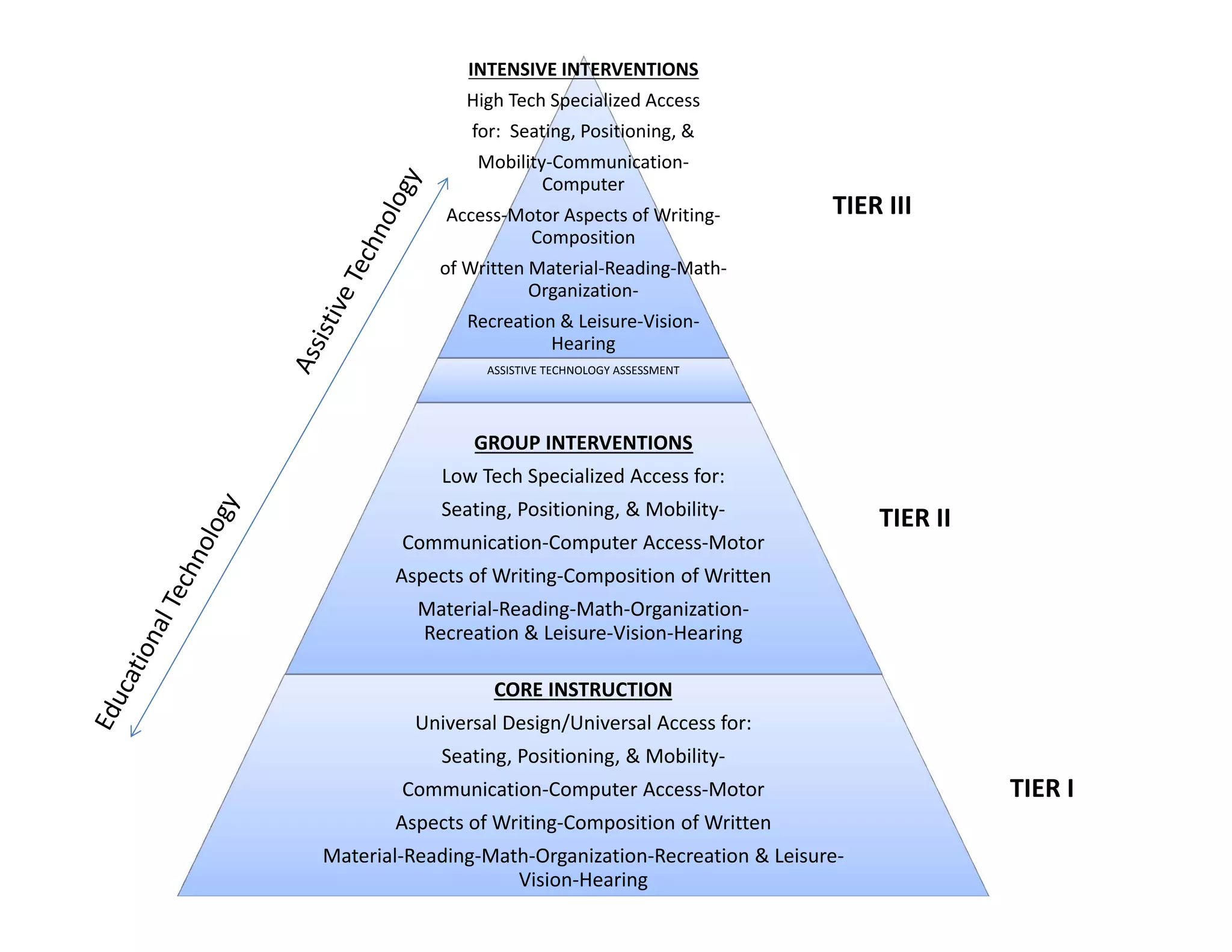 INTENSIVE INTERVENTIONS
High Tech Specialized Access
for:  Seating, Positioning, &
Mobility‐Communication‐
Computer
Access‐Motor Aspects of Writing‐
Composition

TIER III

of Written Material‐Reading‐Math‐
Organization‐
Recreation & Leisure‐Vision‐
Hearing
ASSISTIVE TECHNOLOGY ASSESSMENT

GROUP INTERVENTIONS
Low Tech Specialized Access for:
Seating, Positioning, & Mobility‐
Communication‐Computer Access‐Motor 

TIER II

Aspects of Writing‐Composition of Written 
Material‐Reading‐Math‐Organization‐
Recreation & Leisure‐Vision‐Hearing
CORE INSTRUCTION
Universal Design/Universal Access for:
Seating, Positioning, & Mobility‐
Communication‐Computer Access‐Motor 
Aspects of Writing‐Composition of Written 
Material‐Reading‐Math‐Organization‐Recreation & Leisure‐
Vision‐Hearing

TIER I

 
