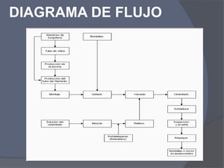 DIAGRAMA DE FLUJO
 