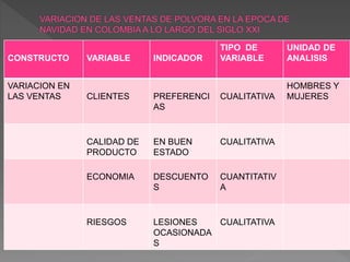 CONSTRUCTO VARIABLE INDICADOR
TIPO DE
VARIABLE
UNIDAD DE
ANALISIS
VARIACION EN
LAS VENTAS CLIENTES PREFERENCI
AS
CUALITATIVA
HOMBRES Y
MUJERES
CALIDAD DE
PRODUCTO
EN BUEN
ESTADO
CUALITATIVA
ECONOMIA DESCUENTO
S
CUANTITATIV
A
RIESGOS LESIONES
OCASIONADA
S
CUALITATIVA
 