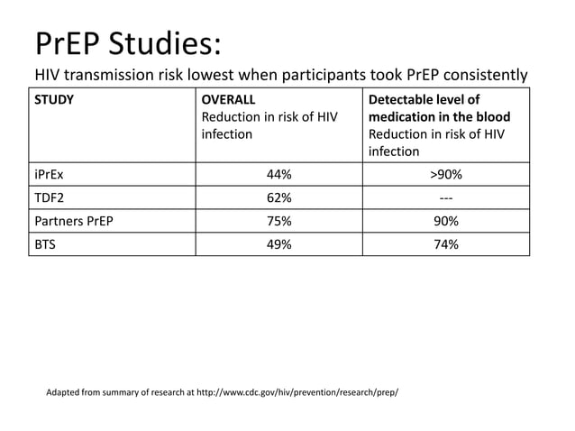 PrEP: Pre-exposure Prophylaxis | PPTX