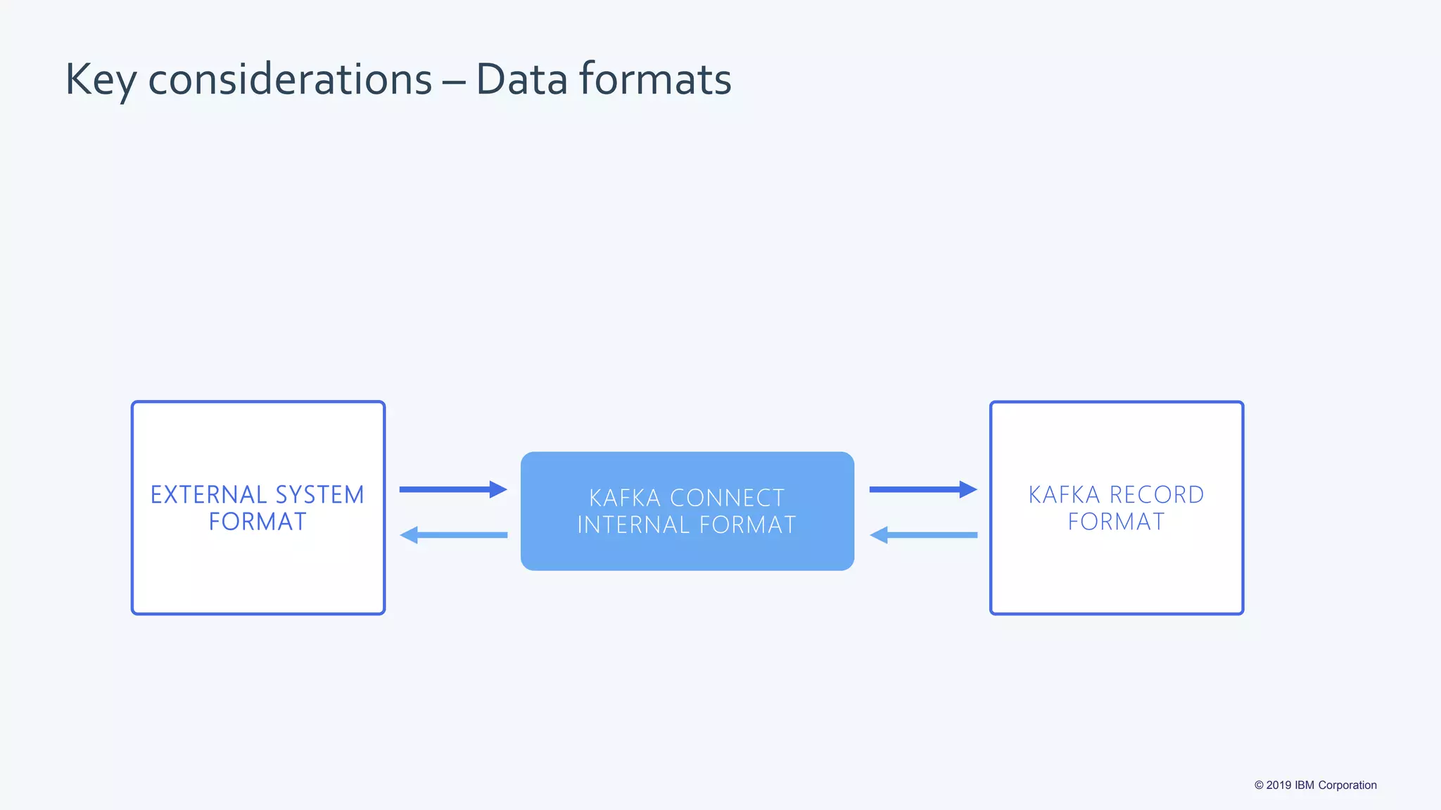 © 2019 IBM Corporation
EXTERNAL SYSTEM
FORMAT
KAFKA RECORD
FORMAT
KAFKA CONNECT
INTERNAL FORMAT
Key considerations – Data formats
 