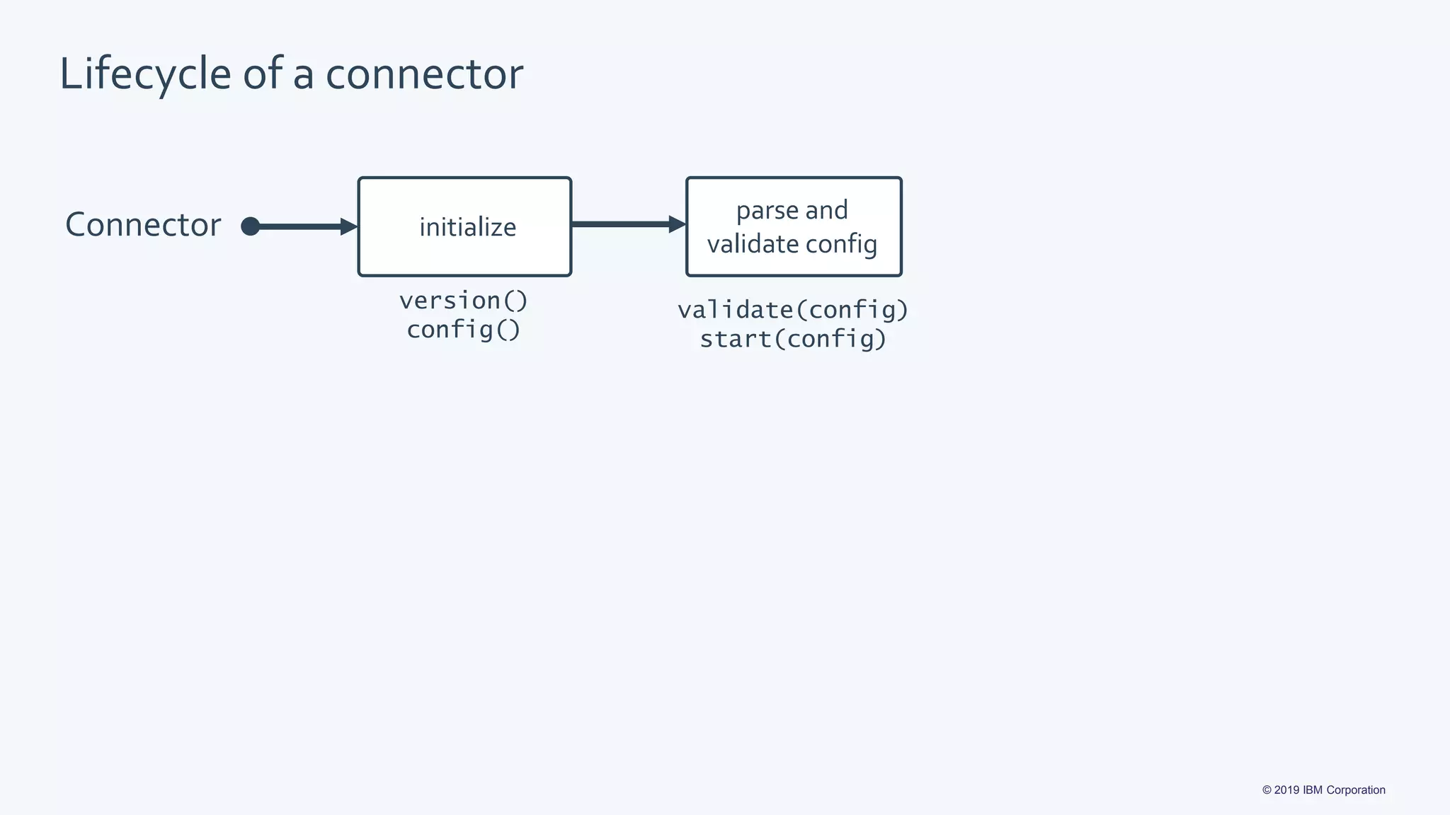 © 2019 IBM Corporation
version()
config()
validate(config)
start(config)
Connector initialize
parse and
validate config
Lifecycle of a connector
 