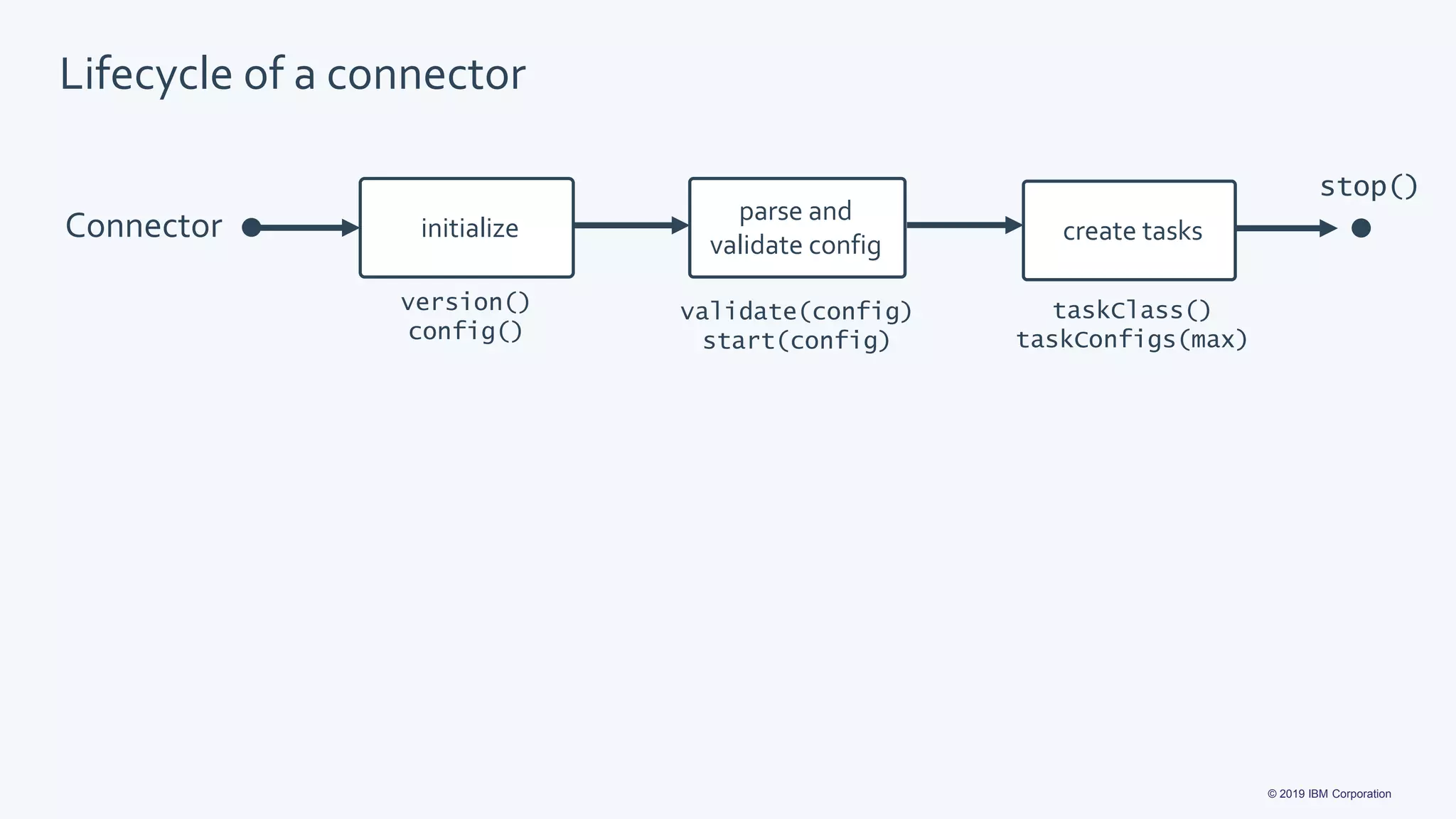 © 2019 IBM Corporation
version()
config()
validate(config)
start(config)
taskClass()
taskConfigs(max)
Connector initialize
parse and
validate config create tasks
Lifecycle of a connector
stop()
 