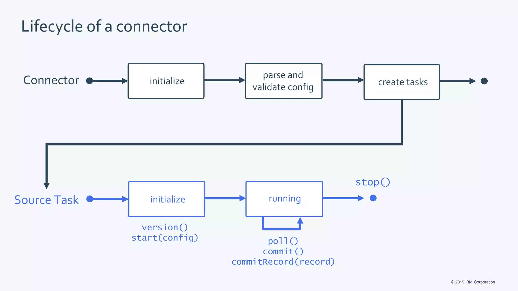 © 2019 IBM Corporation
Source Task initialize running
stop()
poll()
commit()
commitRecord(record)
version()
start(config)
Connector initialize
parse and
validate config create tasks
Lifecycle of a connector
 