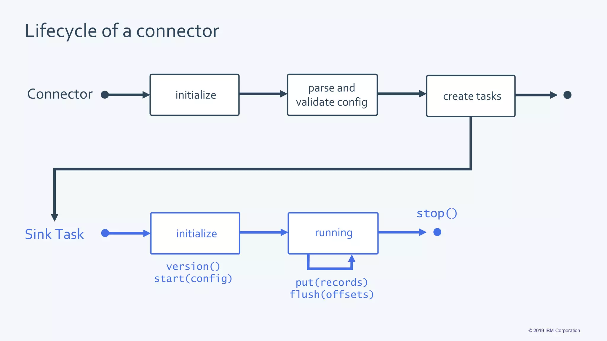 © 2019 IBM Corporation
Lifecycle of a connector
Connector initialize
parse and
validate config create tasks
Sink Task initialize running
stop()
put(records)
flush(offsets)
version()
start(config)
 