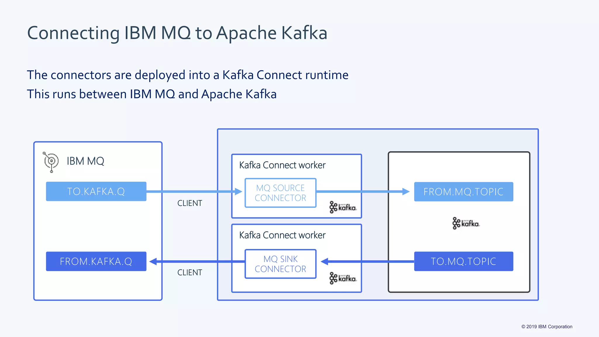 © 2019 IBM Corporation
Connecting IBM MQ to Apache Kafka
The connectors are deployed into a Kafka Connect runtime
This runs between IBM MQ and Apache Kafka
CLIENT
IBM MQ
TO.KAFKA.Q
FROM.KAFKA.Q
Kafka Connect worker
FROM.MQ.TOPIC
Kafka Connect worker
MQ SINK
CONNECTOR
TO.MQ.TOPIC
MQ SOURCE
CONNECTOR
CLIENT
 
