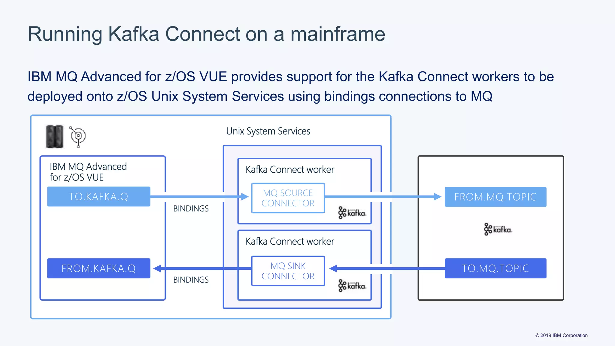 © 2019 IBM Corporation
IBM MQ Advanced for z/OS VUE provides support for the Kafka Connect workers to be
deployed onto z/OS Unix System Services using bindings connections to MQ
Running Kafka Connect on a mainframe
BINDINGS
IBM MQ Advanced
for z/OS VUE
TO.KAFKA.Q
FROM.KAFKA.Q
Kafka Connect worker
FROM.MQ.TOPIC
Kafka Connect worker
MQ SINK
CONNECTOR
TO.MQ.TOPIC
MQ SOURCE
CONNECTOR
BINDINGS
Unix System Services
 