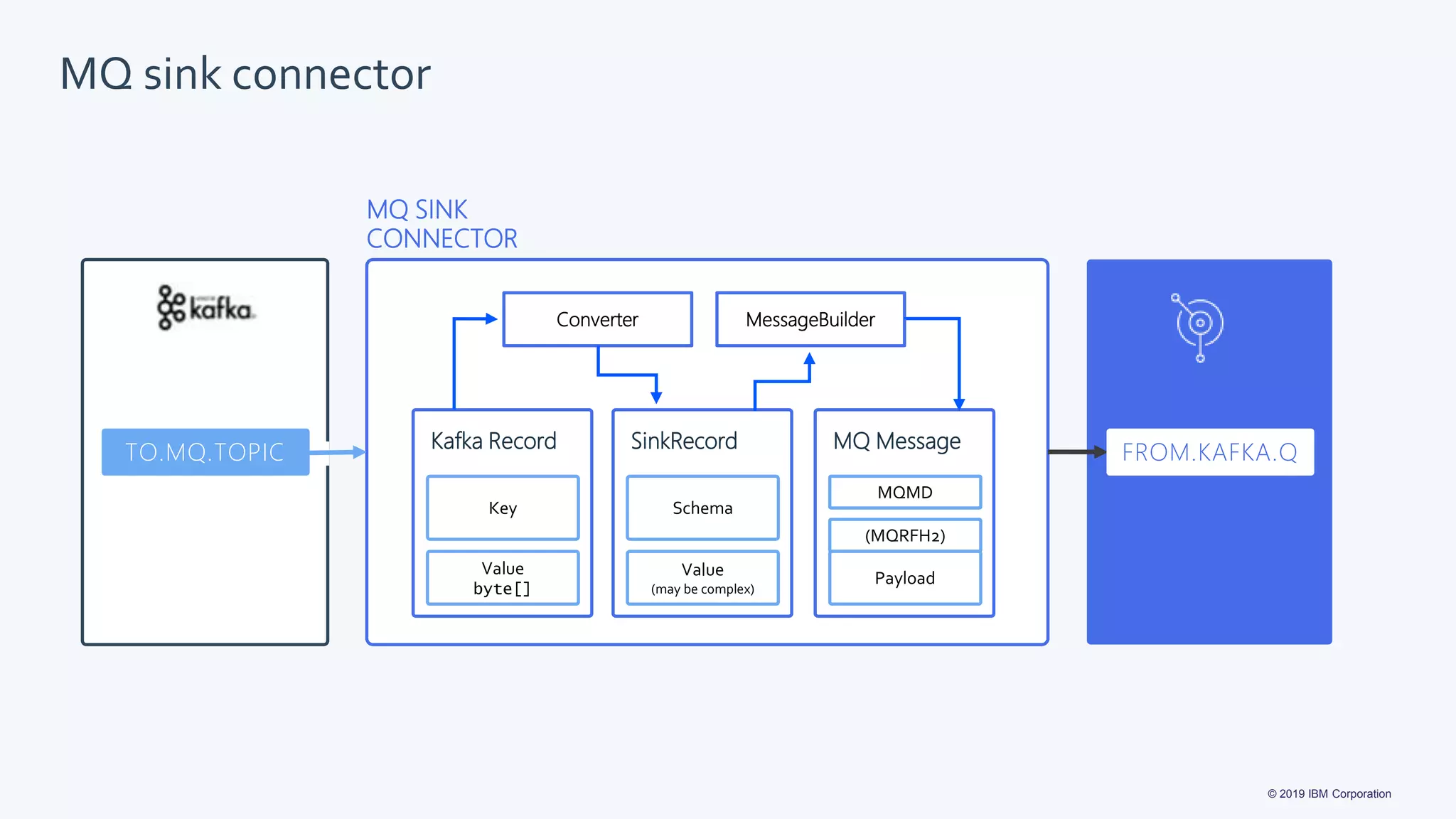 © 2019 IBM Corporation
MQ sink connector
Converter MessageBuilder
TO.MQ.TOPIC
SinkRecord
Value
(may be complex)
Schema
Kafka Record
Value
byte[]
Key
MQ Message
Payload
MQMD
(MQRFH2)
MQ SINK
CONNECTOR
FROM.KAFKA.Q
 