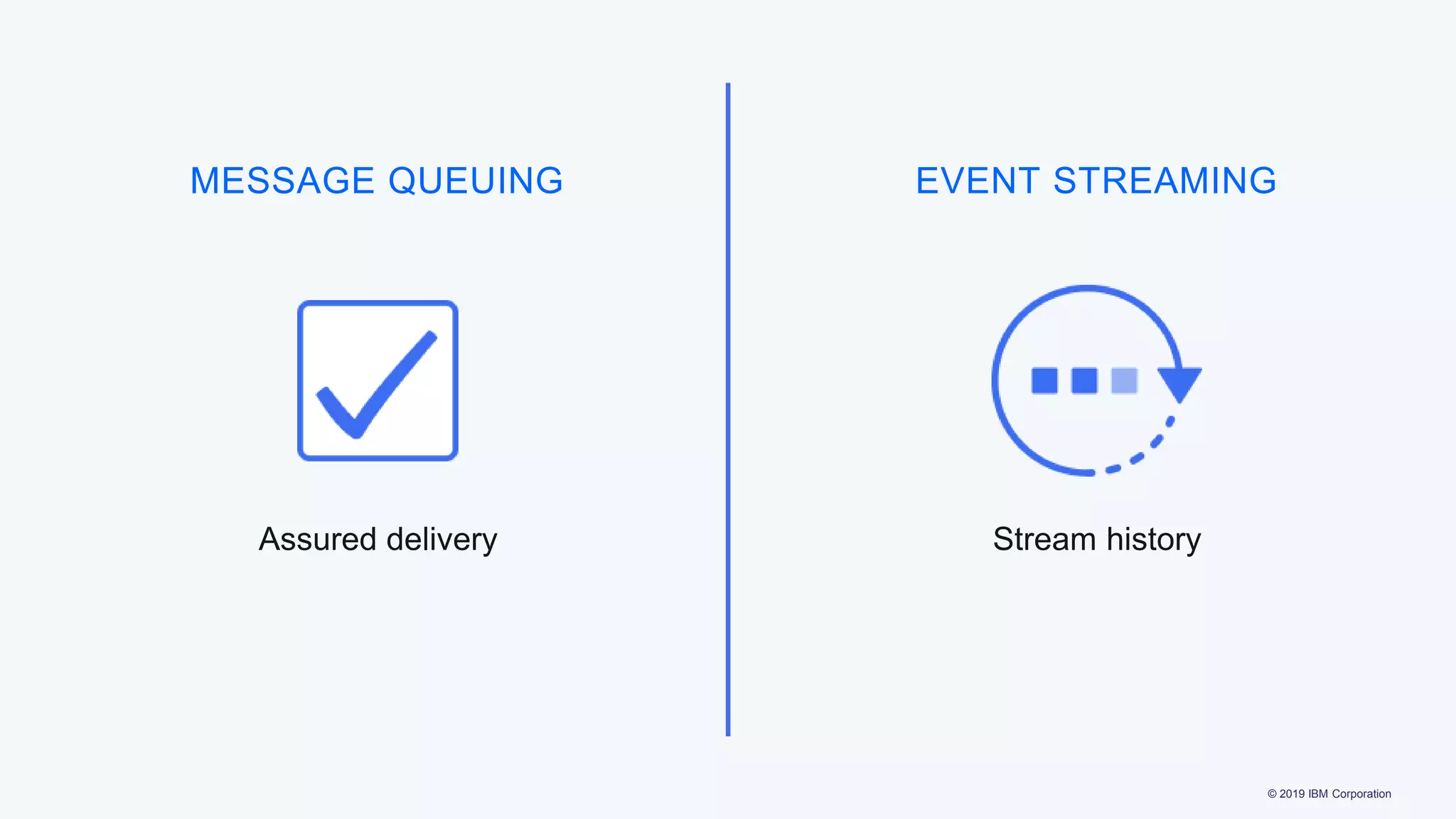 © 2019 IBM Corporation
MESSAGE QUEUING EVENT STREAMING
Assured delivery Stream history
 