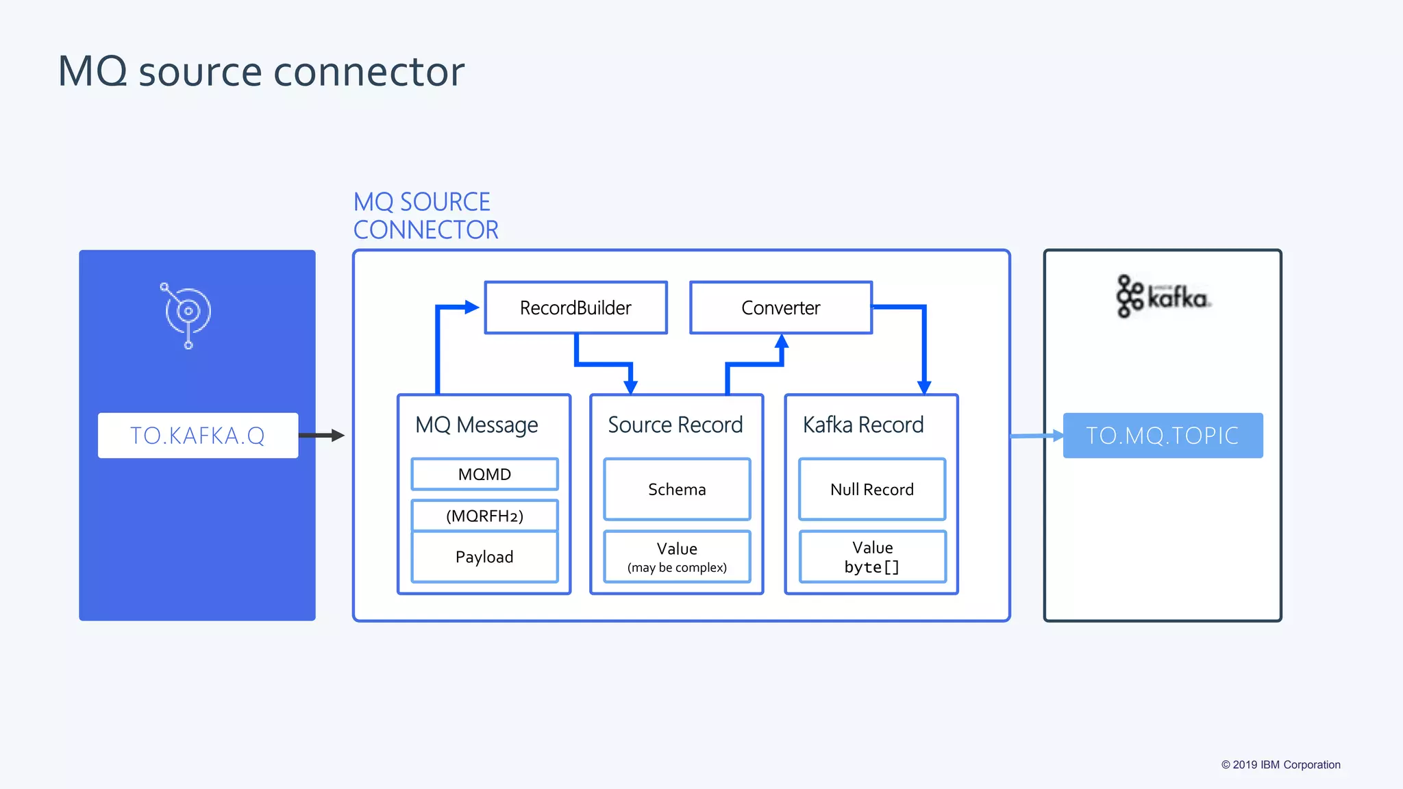© 2019 IBM Corporation
MQ source connector
RecordBuilder Converter
TO.MQ.TOPIC
Source Record
Value
(may be complex)
Schema
MQ Message Kafka Record
Null Record
MQ SOURCE
CONNECTOR
TO.KAFKA.Q
Value
byte[]
Payload
MQMD
(MQRFH2)
 
