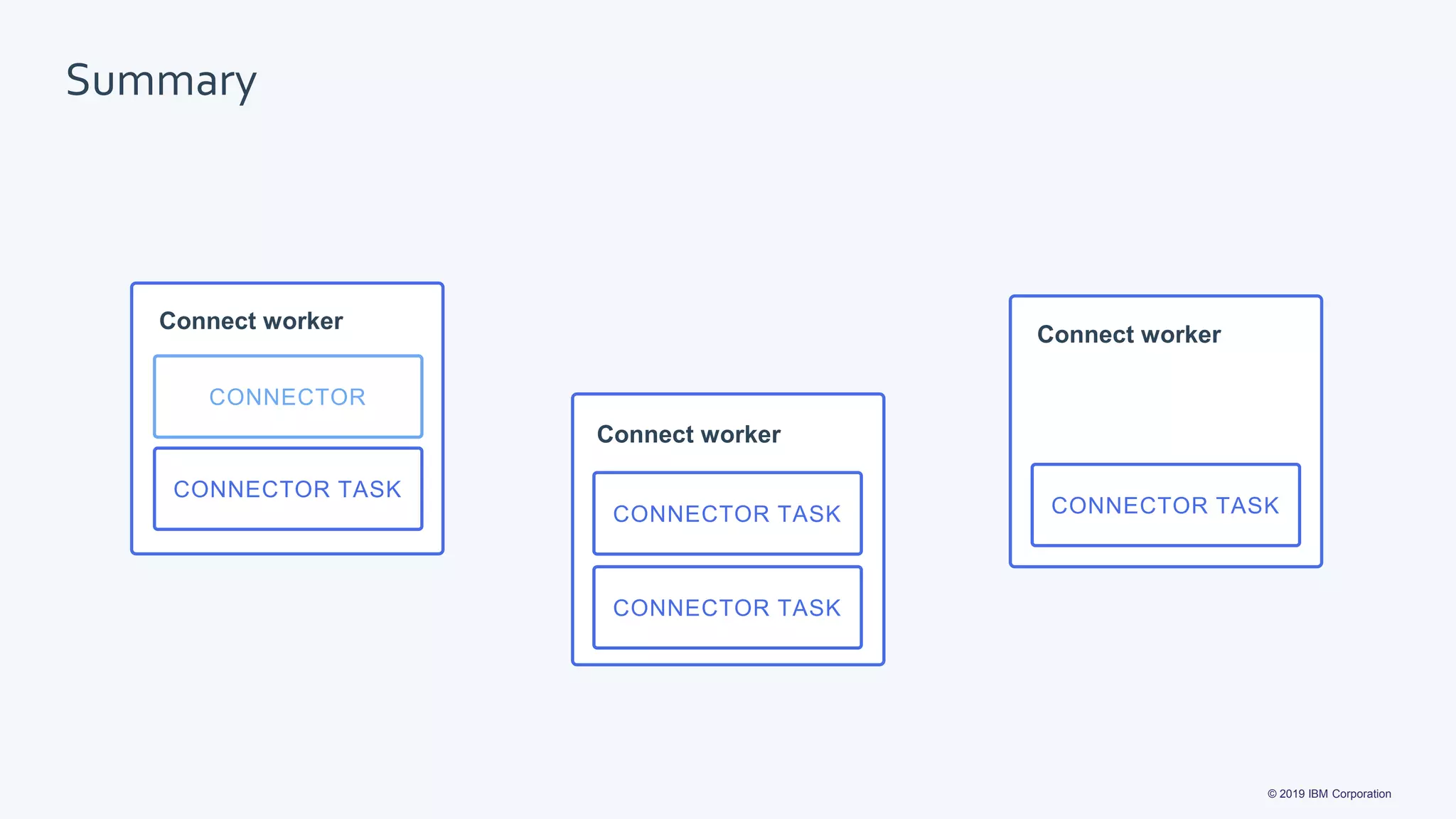 © 2019 IBM Corporation
Summary
CONNECTOR TASK
CONNECTOR TASK
CONNECTOR TASKCONNECTOR TASK
CONNECTOR
Connect worker
Connect worker
Connect worker
 