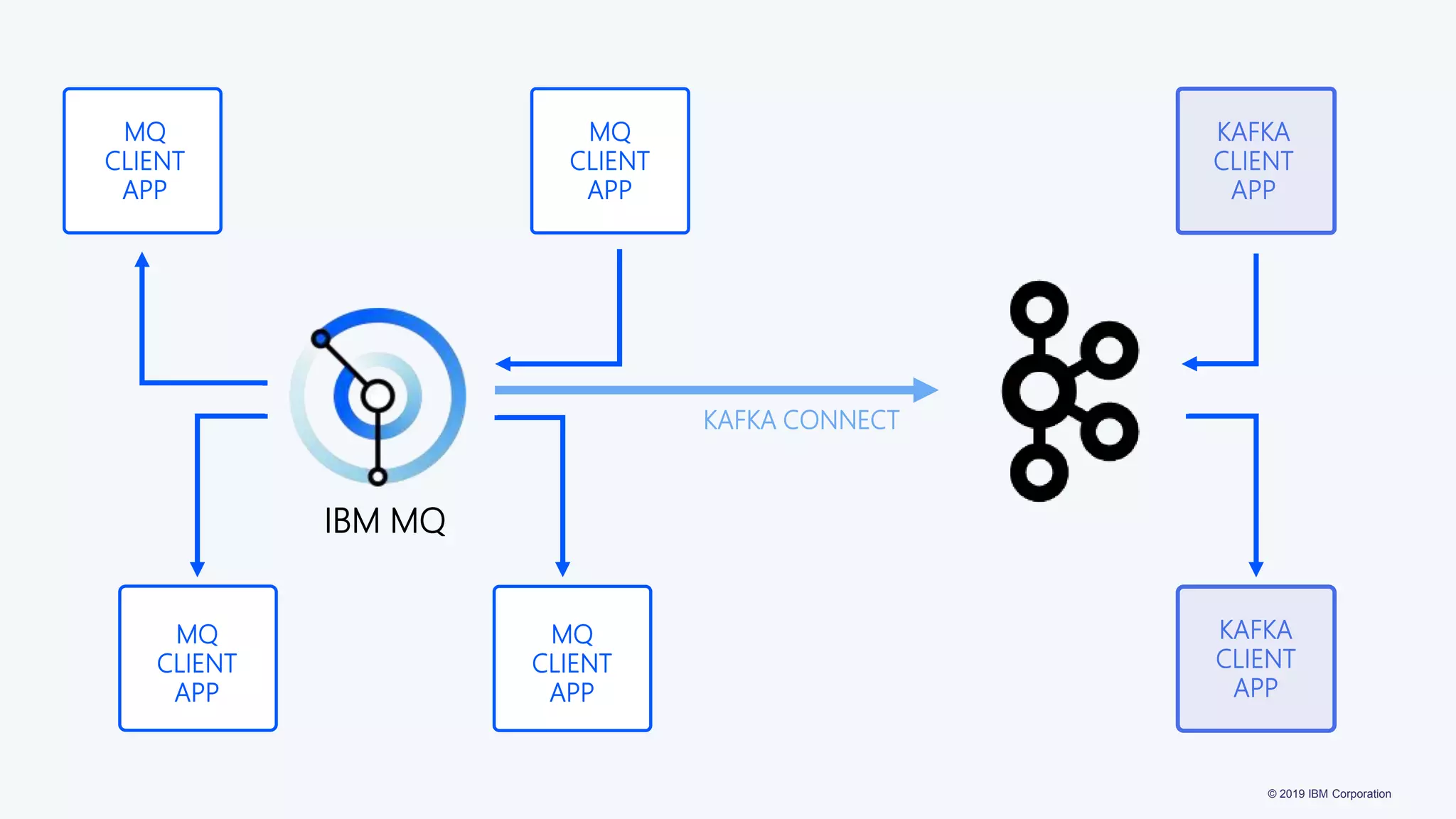 © 2019 IBM Corporation
KAFKA
CLIENT
APP
KAFKA
CLIENT
APP
KAFKA CONNECT
IBM MQ
MQ
CLIENT
APP
MQ
CLIENT
APP
MQ
CLIENT
APP
MQ
CLIENT
APP
 