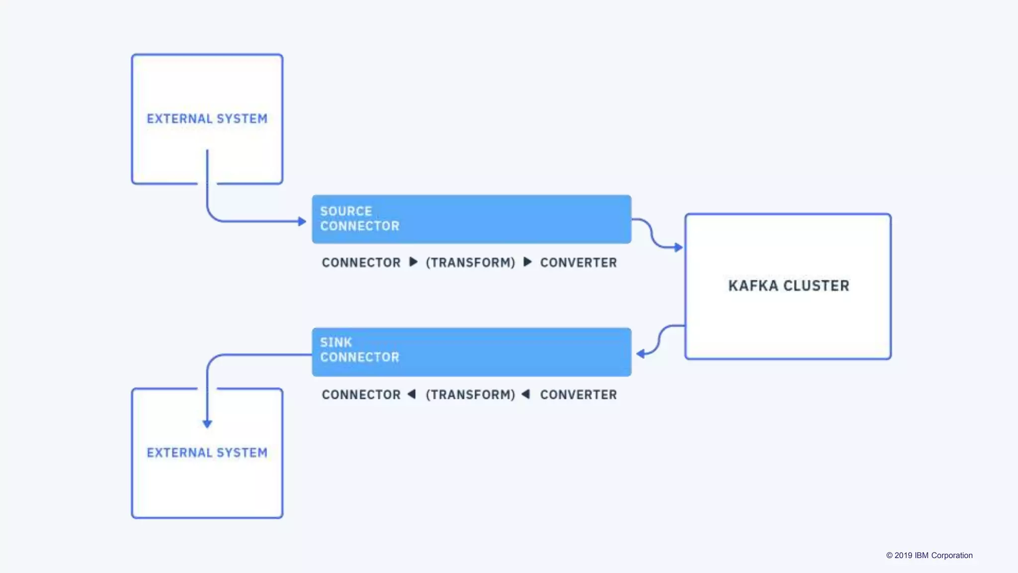 © 2019 IBM Corporation
 