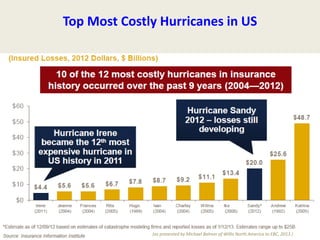Executive Office of Energy and Environmental Affairs
Top Most Costly Hurricanes in US
(as presented by Michael Balmer of W...