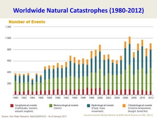 Executive Office of Energy and Environmental Affairs
Worldwide Natural Catastrophes (1980-2012)
(as presented by Michael Balmer of Willis North America to EBC, 2013 )
 