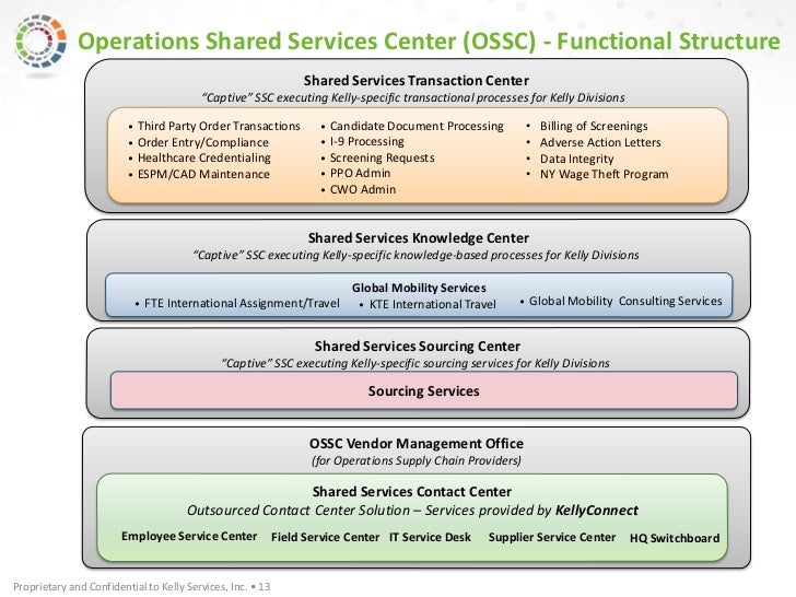 Creating A Multi Functional Shared Services Model In A Way That Can R
