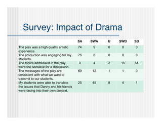 Survey: Impact of Drama
              Question                  SA   SWA   U   SWD   SD
The play was a high quality artistic    74    9    0    0    0
experience.
The production was engaging for my      75    8    0    0    0
students.
The topics addressed in the play        0     4    2   16    64
were too sensitive for a discussion.
The messages of the play are            69   12    1    1    0
consistent with what we want to
transmit to our students.
My students were able to translate      25   45    8    4    1
the issues that Danny and his friends
were facing into their own context.
 