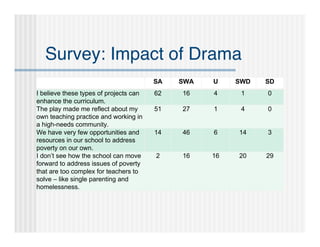 Survey: Impact of Drama
              Question                  SA   SWA   U    SWD   SD
I believe these types of projects can   62   16    4     1    0
enhance the curriculum.
The play made me reflect about my       51   27    1     4    0
own teaching practice and working in
a high-needs community.
We have very few opportunities and      14   46    6    14    3
resources in our school to address
poverty on our own.
I don’t see how the school can move     2    16    16   20    29
forward to address issues of poverty
that are too complex for teachers to
solve – like single parenting and
homelessness.
 