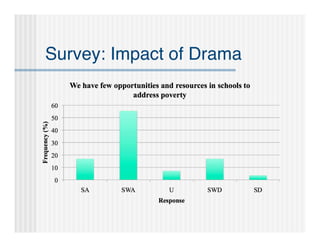 Survey: Impact of Drama
 