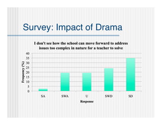 Survey: Impact of Drama
 