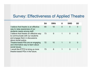 Survey: Effectiveness of Applied Theatre
              Question                    SA   SWA   U   SWD   SD
I believe that theatre is an effective    65   18    0    0    0
way to raise awareness of our
students needs among staff.
I believe that theatre an effective way   73    9    1    0    0
to communicate with our students
and engage them in discussions
about social justice.
Theatre-based PDs are an engaging         72   10    1    0    0
and informative way to learn about
social issues.
I would like ETFO to bring us more        73    8    1    0    1
theatre-based PDs in the future.
 