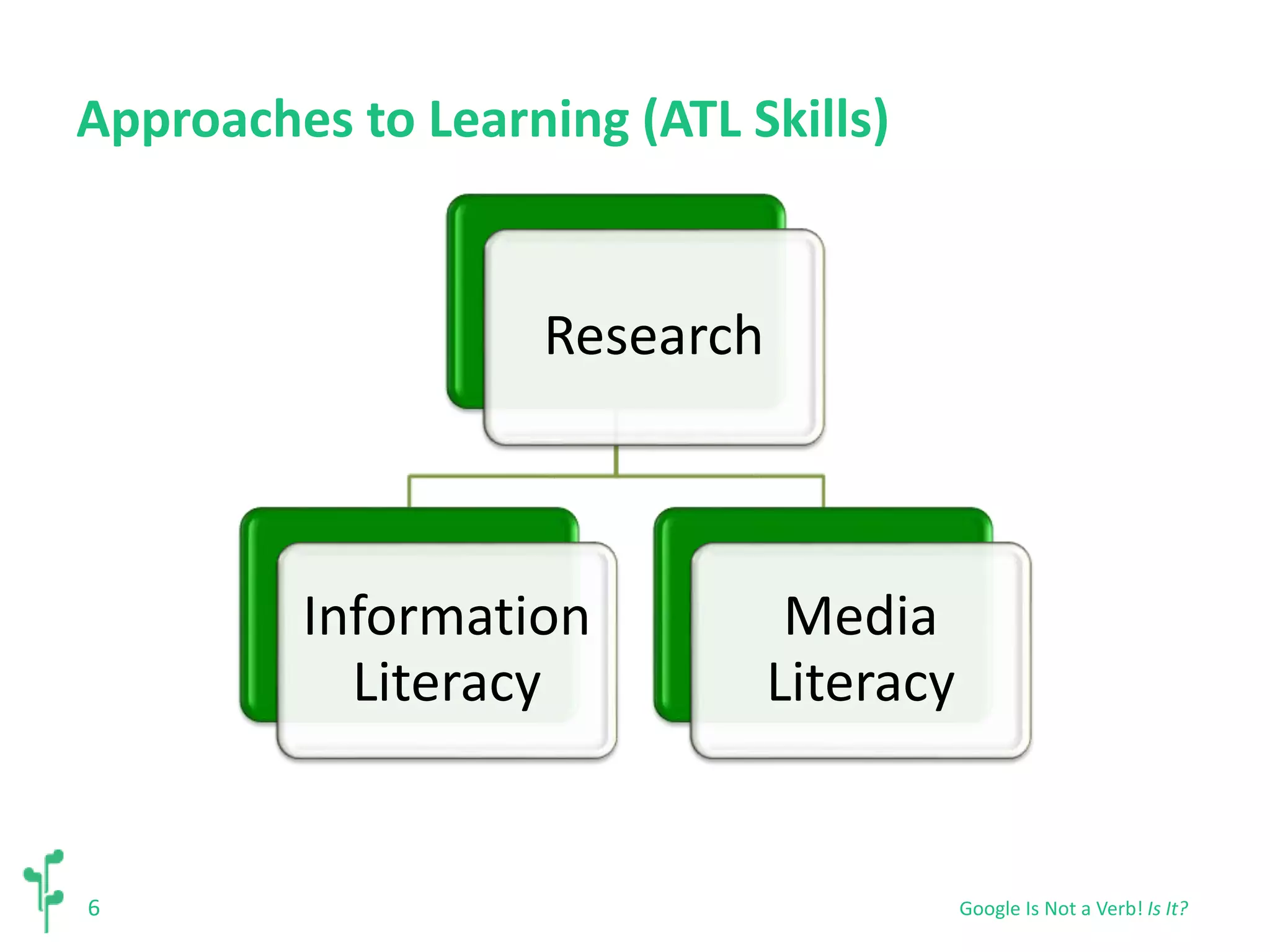 Approaches to Learning (ATL Skills) 
6 
Google Is Not a Verb! Is It? 
Research 
Information 
Literacy 
Media 
Literacy 
 