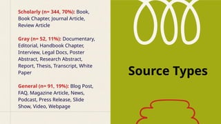 Scholarly (n= 344, 70%): Book,
Book Chapter, Journal Article,
Review Article
Gray (n= 52, 11%): Documentary,
Editorial, Handbook Chapter,
Interview, Legal Docs, Poster
Abstract, Research Abstract,
Report, Thesis, Transcript, White
Paper
General (n= 91, 19%): Blog Post,
FAQ, Magazine Article, News,
Podcast, Press Release, Slide
Show, Video, Webpage
Source Types
 