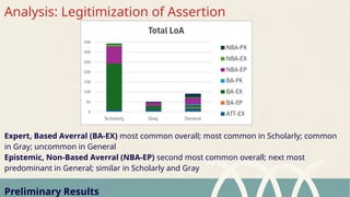 Analysis: Legitimization of Assertion
Expert, Based Averral (BA-EX) most common overall; most common in Scholarly; common
in Gray; uncommon in General
Epistemic, Non-Based Averral (NBA-EP) second most common overall; next most
predominant in General; similar in Scholarly and Gray
Preliminary Results
 
