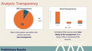 Analysis: Transparency
Most information use within the
anchor text was
non-transparent
Preliminary Results
Scholarly (5%) sources were less
likely to be transparent than
Gray (12%) or General (21%)
sources
 