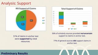 Analysis: Support
Preliminary Results
56% of scholarly sources provided no/uncertain
support to claims in anchor text.
77% of general sources did support claims in
anchor text.
51% of claims in anchor text
were supported by cited
resources.
 