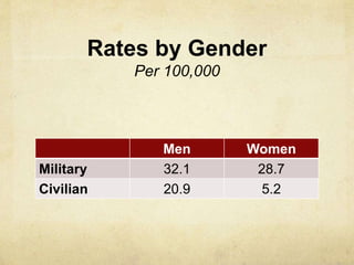 Rates by Gender
Per 100,000
Men Women
Military 32.1 28.7
Civilian 20.9 5.2
 