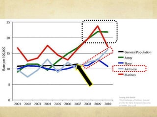 Losing the Battle
The Challenge of Military Suicide
Center for New American Security
October, 2011, p3
 