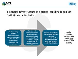 Financial infrastructure is a critical building block for
SME financial inclusion
Credit reporting
systems
reduce information
asymmetries, support
efficient credit
allocation and
strengthen risk
management
Payment and
settlement systems
facilitate access to
financial services and
the safe transfer of
funds. PS can mitigate
financial crises by
reducing settlement
risks
Secured transactions
systems and collateral
registries
reduce risk to lenders,
facilitate access to
credit, and promote
credit diversification
A solid
Financial
Infrastructure
serves both
Inclusion and
Stability
 