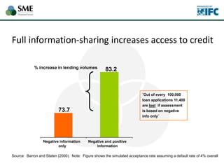 Full information-sharing increases access to credit
¨Out of every 100,000
loan applications 11,400
are lost if assessment
is based on negative
info only¨
% increase in lending volumes
73.7
83.2
Negative information
only
Negative and positive
information
Source: Barron and Staten (2000). Note: Figure shows the simulated acceptance rate assuming a default rate of 4% overall
 